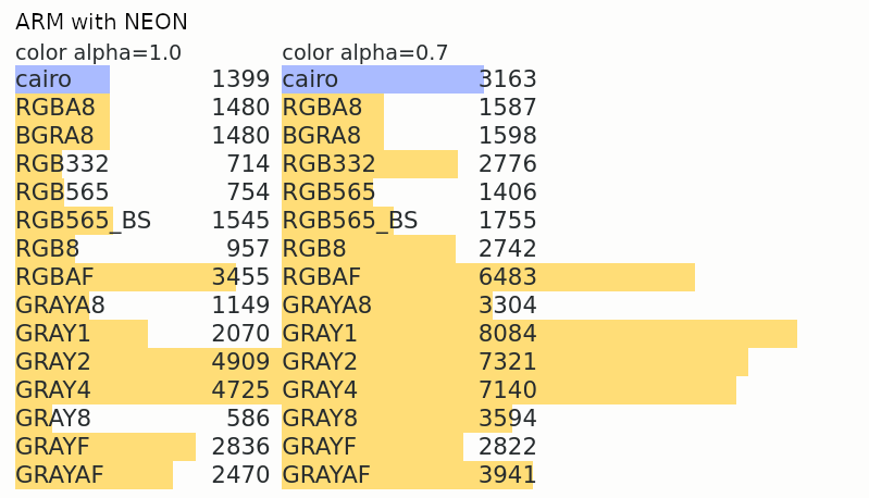 Test results with SIMD